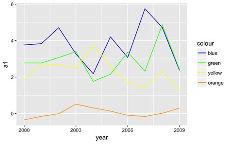 Perfect Geomline Ggplot R How To Make A Double Line Graph On Excel