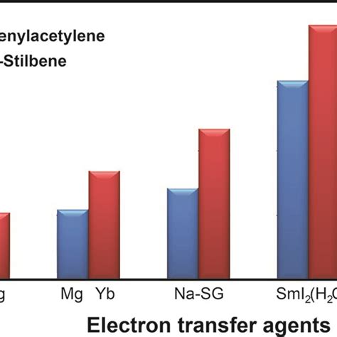 Comparison Of Electron Transfer Efficiency In The Reduction Of Alkyne Download Scientific