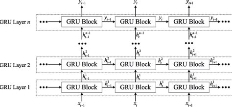 The Architecture Of A Multi Layer Gated Recurrent Neural Network