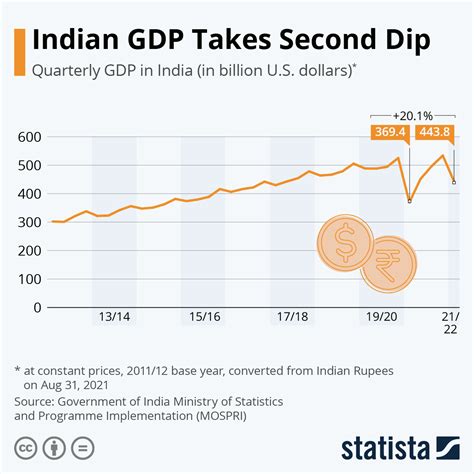 Chart Indian Gdp Takes Second Dip Statista
