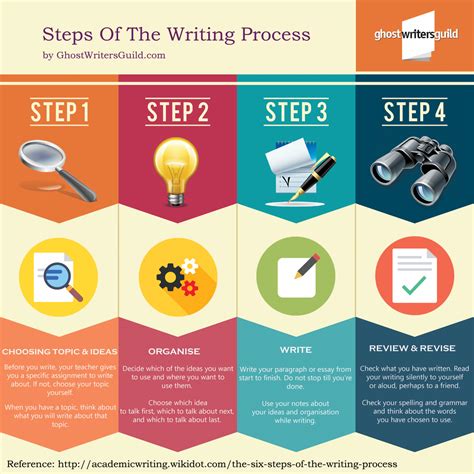 Steps Of The Writing Process Visually