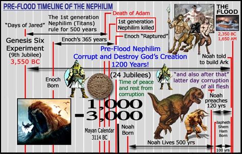 The Return Of The Nephilim Nephilim Flood Nephilim Giants