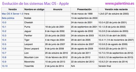 Palentino Blog Evolución De Los Sistemas Mac Os Apple Por
