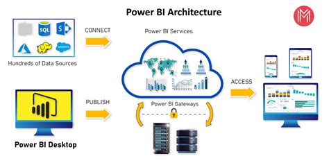 Power Bi Integration With Azure Power Bi Azure Tutorial For Beginners