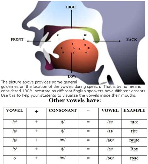 Image Result For Vowel Positions In The Mouth Speech Therapy Games