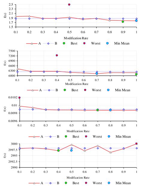 What is an experience modification rate? Fitness values of the problems are plotted against ...