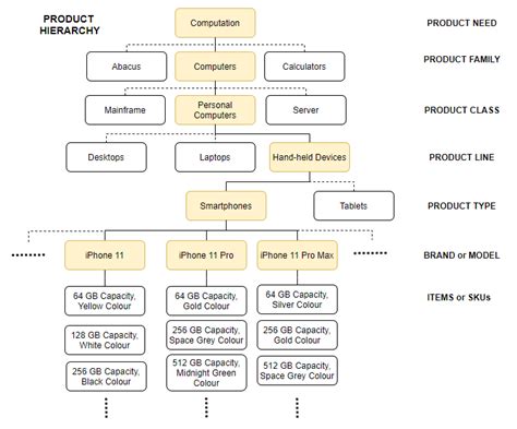 Product Hierarchy Example Of Different Product Levels And Models Vrogue