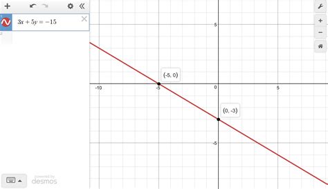 What is the graph of 3x   5y = -15? Image for option 1 Image for option 2 Image for option 3 
