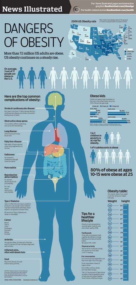 Dangers Of Obesity Infographic Obesity Facts Obesity Obesity