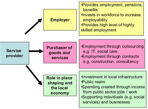 Roles Of Public Sector Organisations Download Scientific Diagram