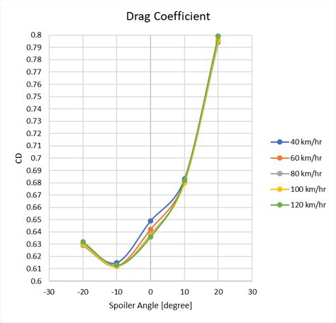 Drag Coefficient Generated Along The Cars Body With Various Rear