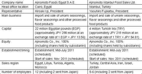 Ajinomoto To Establish Sales Subsidiaries In Egypt And Turkey Aiming At
