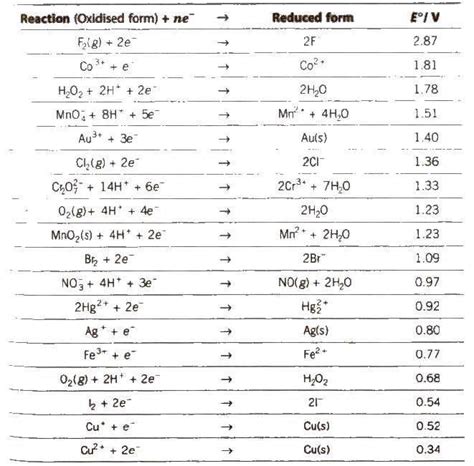 Cbse Class 12 Chemistry Notes Electrochemistry Solutionrider