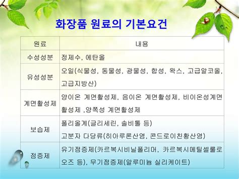 생물소재(원료) 대전광역시 유성구 유성대로 1646, 신기술창업집적지역1동(전민동,한남대대덕캠퍼스) tel PPT - 화장품 개론 PowerPoint Presentation, free download - ID:3089977