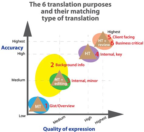 6 Common Translation Purposes And How To Get The Ideal Translation For Each