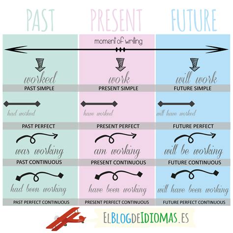 Past Present Future Elblogdeidiomases