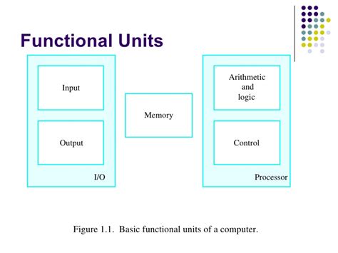It consists of input devices, cpu, alu, control unit, memory registers, memory and output unit. Unit 1 basic structure of computers