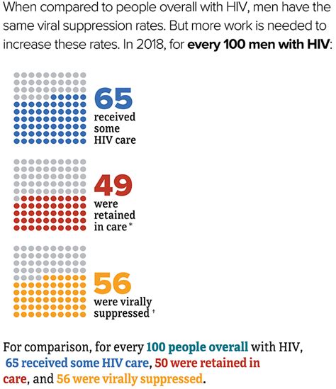 Men Gender Hiv By Group Hiv Aids Cdc