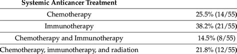 Systemic Anticancer Treatment Groups Download Scientific Diagram