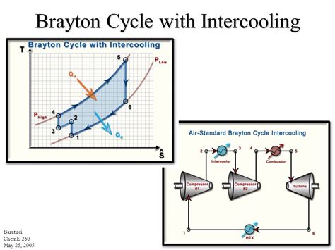 Gas Turbine Cycle Brayton Cycle Joule Cycle Edutech