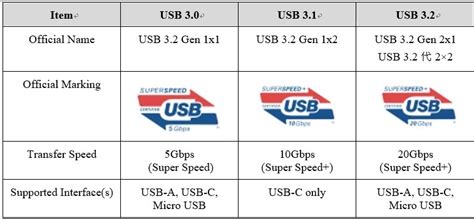 What Is Usb 31 What Are Its Differences With Usb 32 And Usb Type C