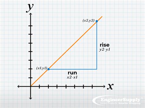 Slope What Is The Slope Of A Vertical Line You Will Not Notice How