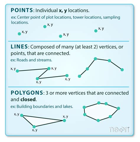 Introduction To Geospatial Concepts Introduction To Vector Data