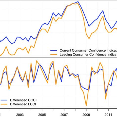11 Consumer Confidence Indicators Download Scientific Diagram