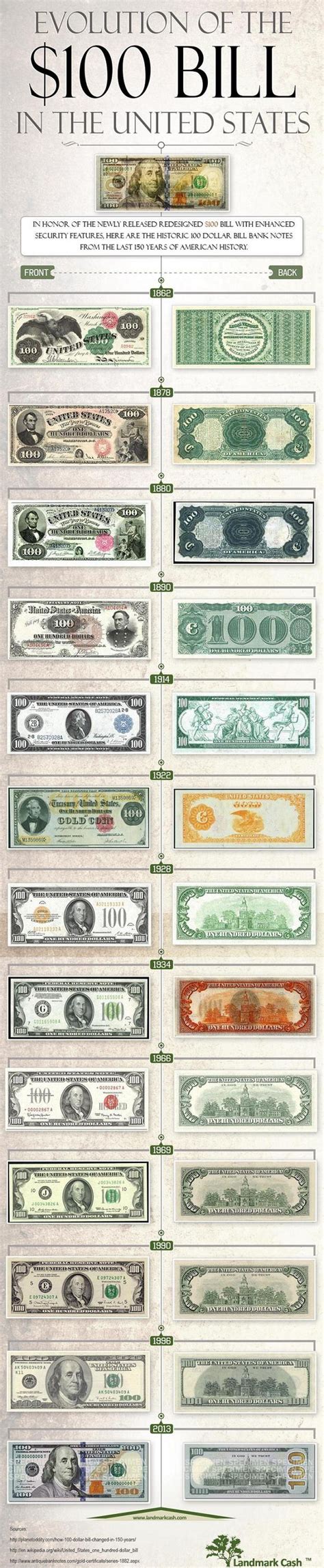 Evolution Of The 100 Dollar Bill In The United States Visually 100