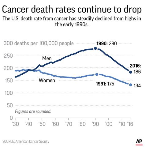 Us Cancer Death Rate Hits Milestone 25 Years Of Decline Anesthesia