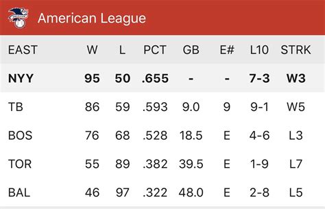 Just A Picture Of The Al East Standings Rnyyankees