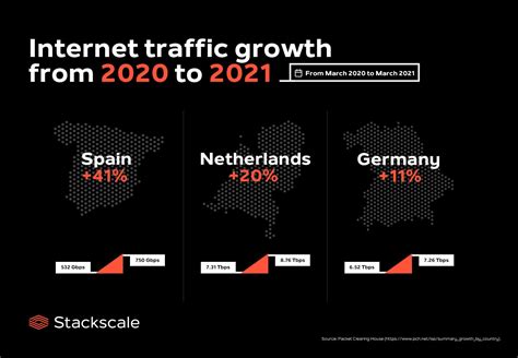 Internet Traffic Has Rocketed Globally From 2020 To 2021