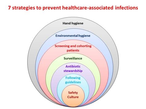 50 Shocking Statistics On Hospital Acquired Infections 2024 Guide