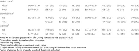 Demographic Characteristics By Gender And The Type Of Sexual Download Table