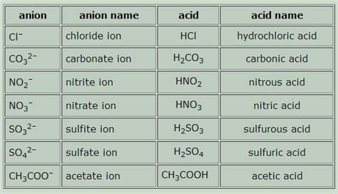 Naming Acids And Bases Introduction To Chemistry Course Hero