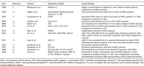 Table 3 From Salivary Biomarkers In Oral Squamous Cell Carcinoma An