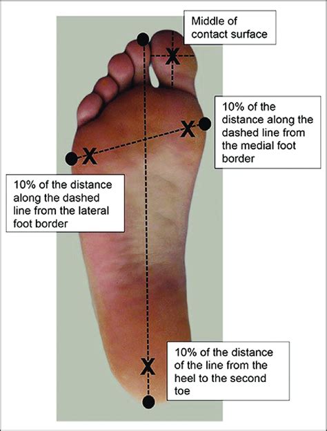 Determination Of Foot Sole Locations Using The Procedure Described By