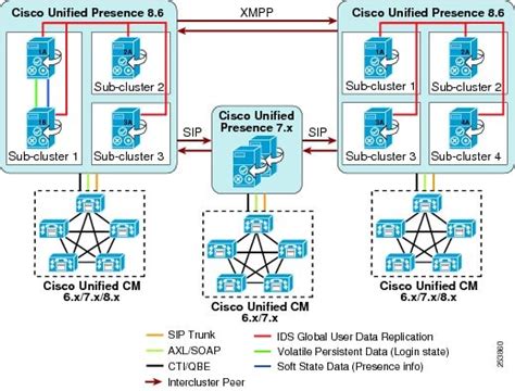 Cisco Unified Communications System 8x Srnd Cisco Unified Presence