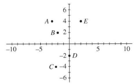 Solved In The Xy Coordinate Plane Below Which Of The Following