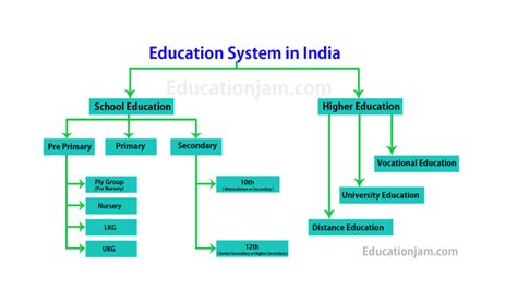 Education System In India Education Jam Education System In India