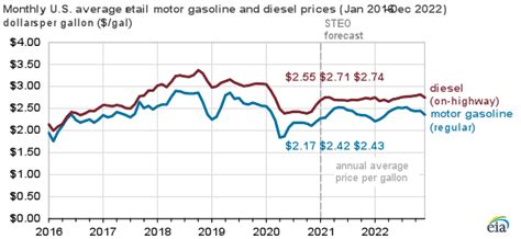 Gas Prices California Chart 2020 Socal Gasoline Prices At Highest