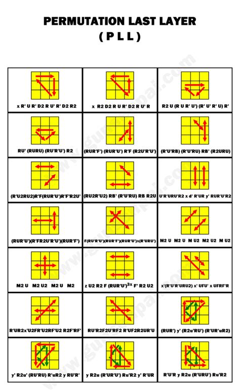 Rubic Formula Rubic 2 Look Pll Rubik Solve