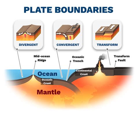 Plate Boundaries Labster