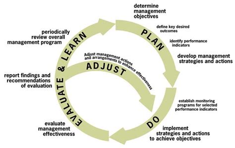 The Adaptive Management Cycle Is A Powerful Ally In Managing Systems