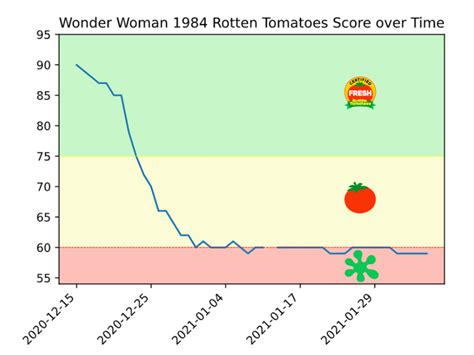 How To Scrape Rotten Tomatoes For Historic Tomatometer Scores By