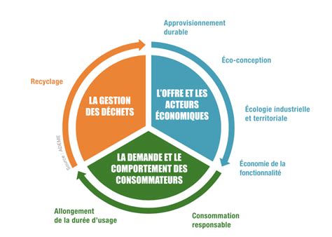 C Est Quoi Un Agent Economique - Économie circulaire : les sept piliers de ce modèle économique