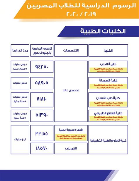 تنسيق جامعة 6 أكتوبر للعام الجامعى الجديد للطلاب المصريين الحد الأدنى للمرحلة الأولى طب وجراحة 97.8 % طب أسنان 97.3 % صيدلة 96.3 % علاج طبيعي 96.2 % تمريض. تنسيق ومصروفات كليات جامعة 6 اكتوبر 2020 "بيان رسمي"