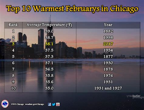Get the forecast for today, tonight & tomorrow's weather for chicago, il. Winter and February 2017 Climate Summary: Top 5 Warmest ...