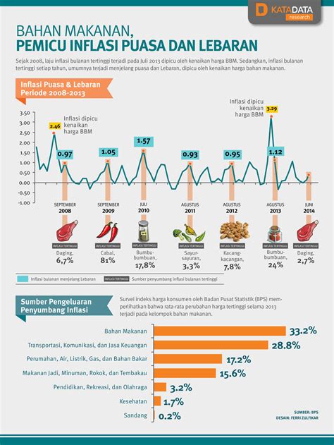 Bahan Makanan Sumbang Inflasi Tertinggi Infografik Katadata Co Id