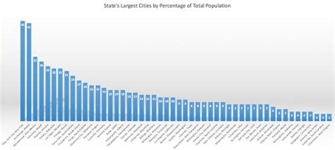 Us States Largest Cities By Percentage Of That States Total